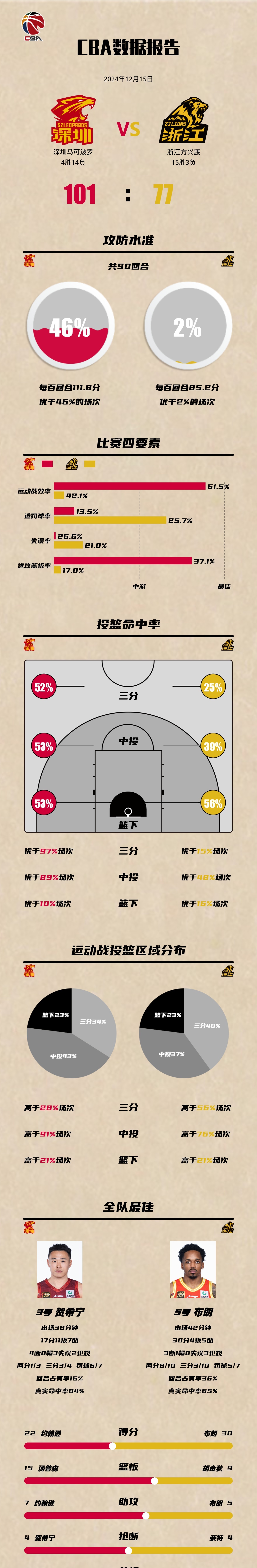 球场纪录：逐步打破的不可思议的篮球纪录